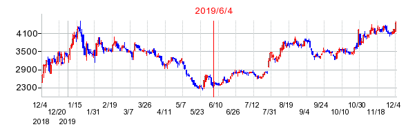 2019年6月4日 12:53前後のの株価チャート